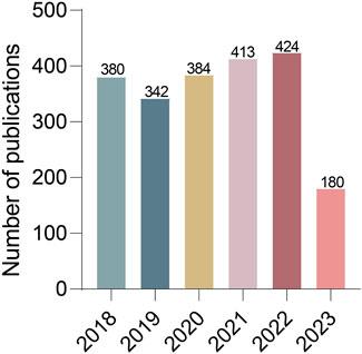 Research on stem cell therapy for spinal cord injury: a bibliometric and visual analysis from 2018–2023